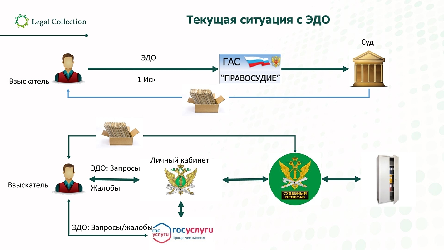 Текущая ситуация с ЭДО