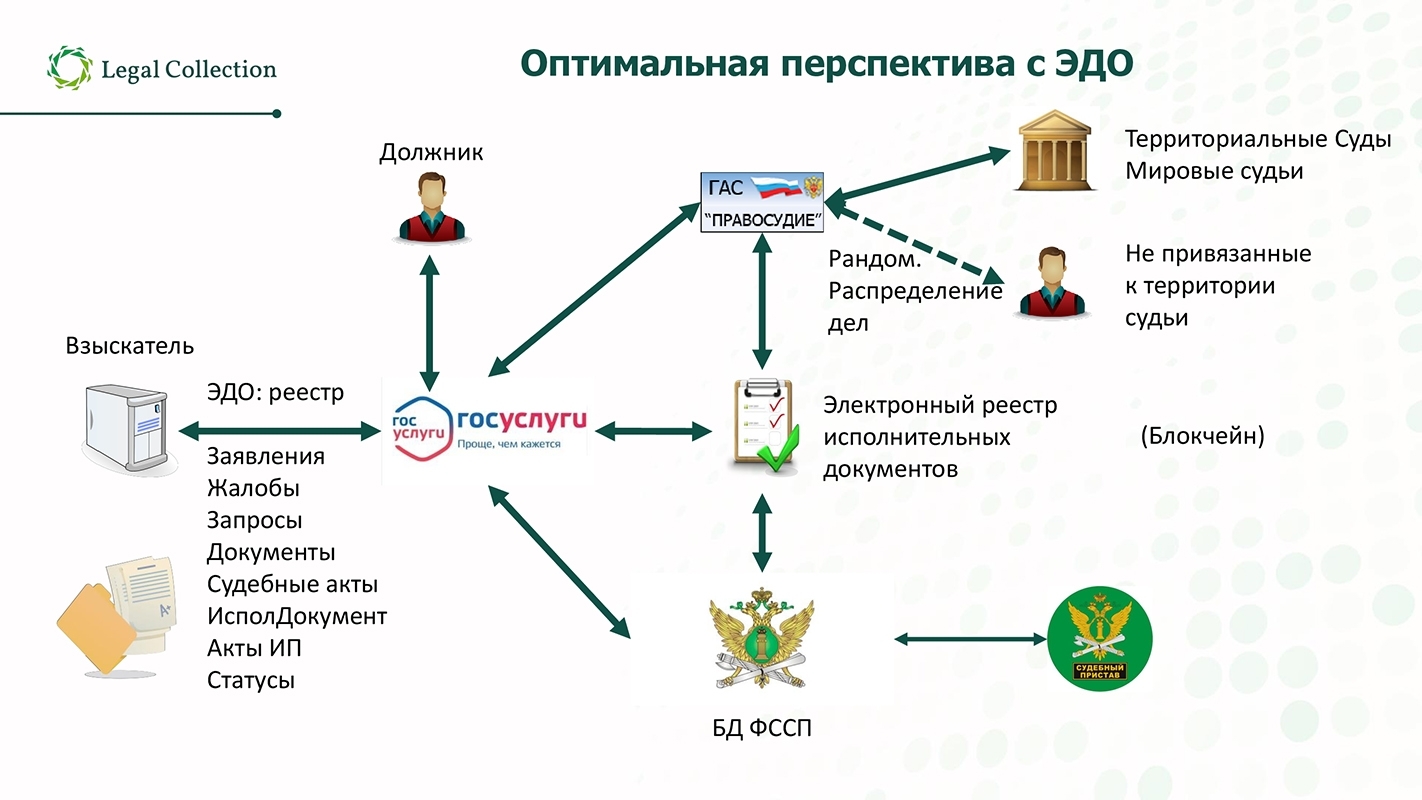 Оптимальная перспектива c ЭДО